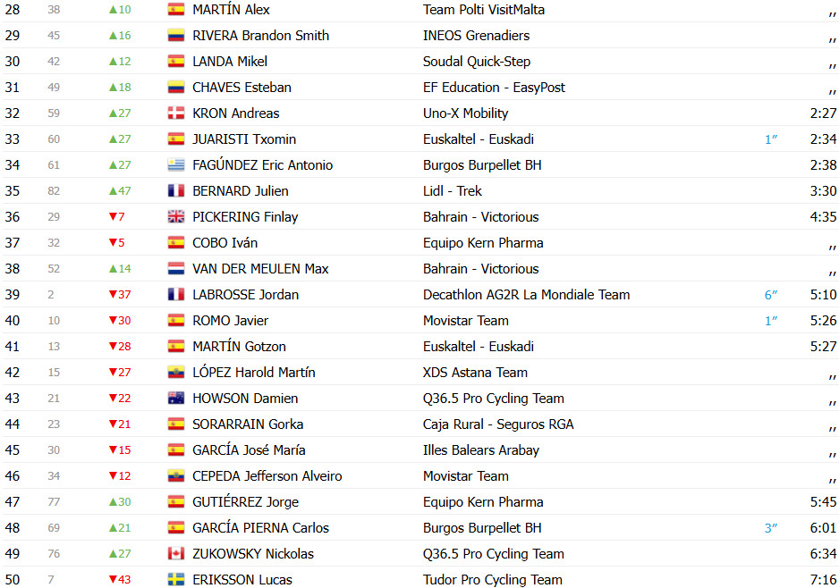 girodociclismo.com.br vuelta a burgos resultados da 3a etapa jovem prodigio leo bisiaux vence e assume lideranca confira os resultados e a chegada image 13