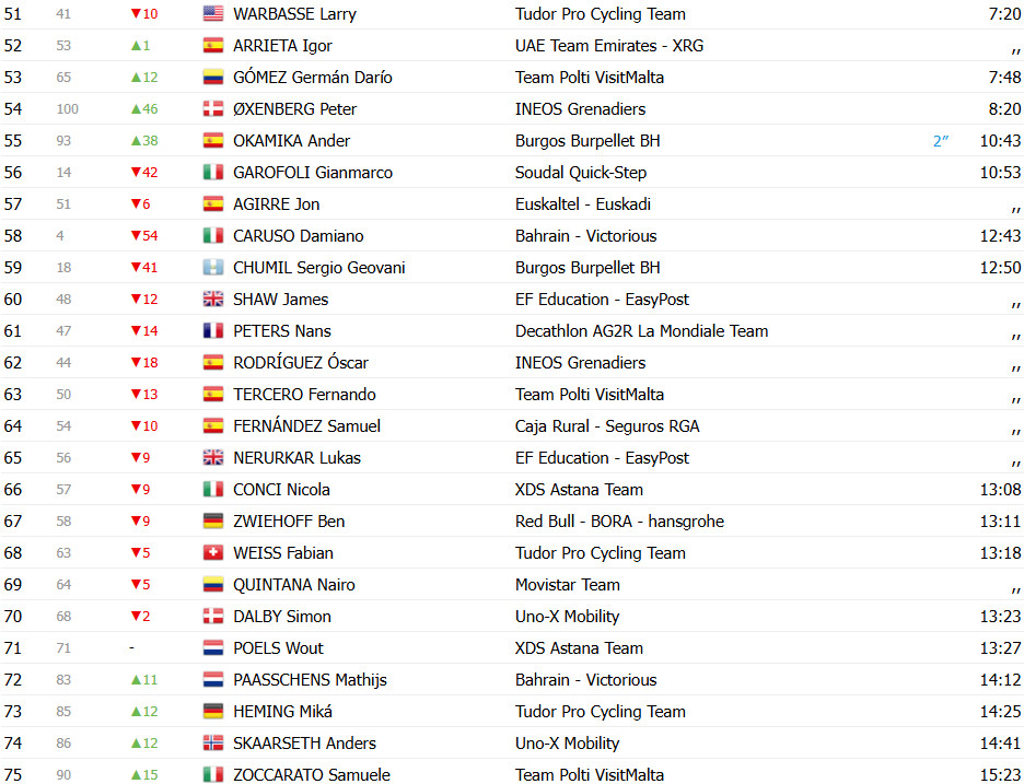 girodociclismo.com.br vuelta a burgos resultados da 3a etapa jovem prodigio leo bisiaux vence e assume lideranca confira os resultados e a chegada image 16