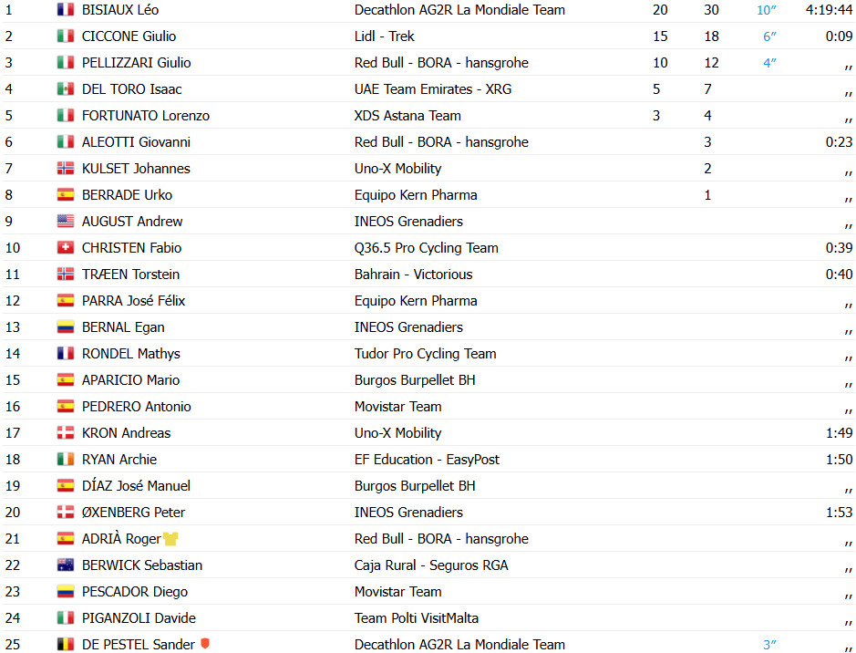 girodociclismo.com.br vuelta a burgos resultados da 3a etapa jovem prodigio leo bisiaux vence e assume lideranca confira os resultados e a chegada image