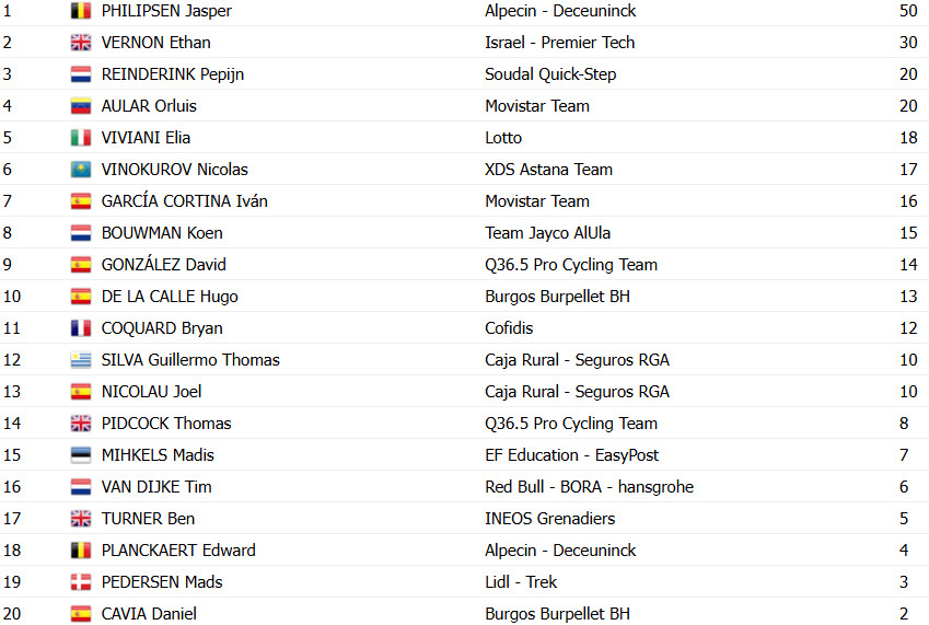 girodociclismo.com.br vuelta a espana 2025 classificacao geral apos a 1a etapa confira os resultados completos de todas as categorias image 16
