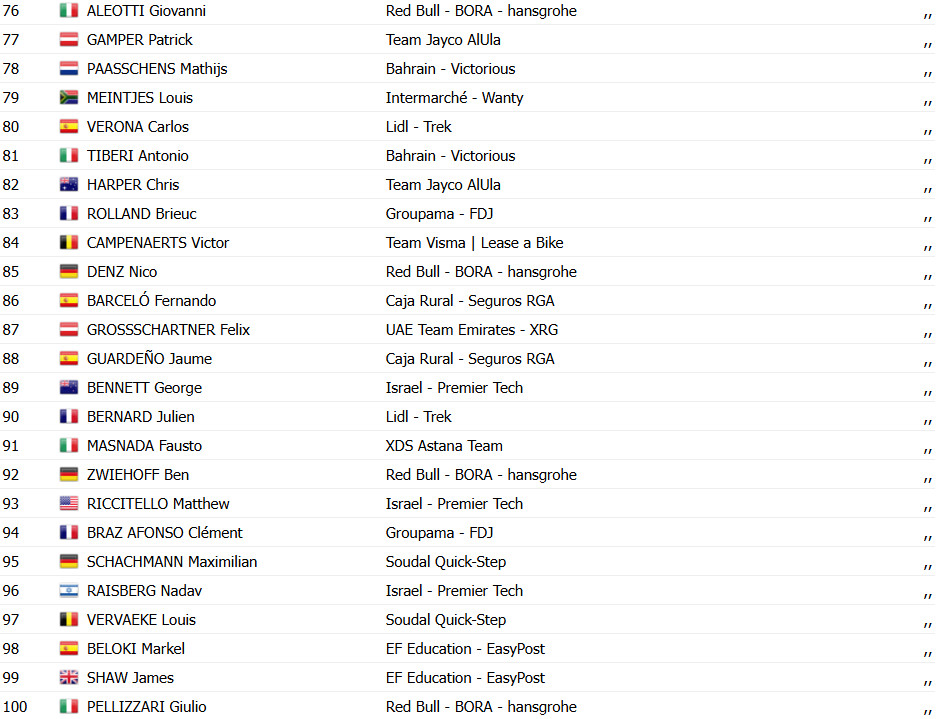 girodociclismo.com.br vuelta a espana 2025 classificacao geral apos a 1a etapa confira os resultados completos de todas as categorias image 7