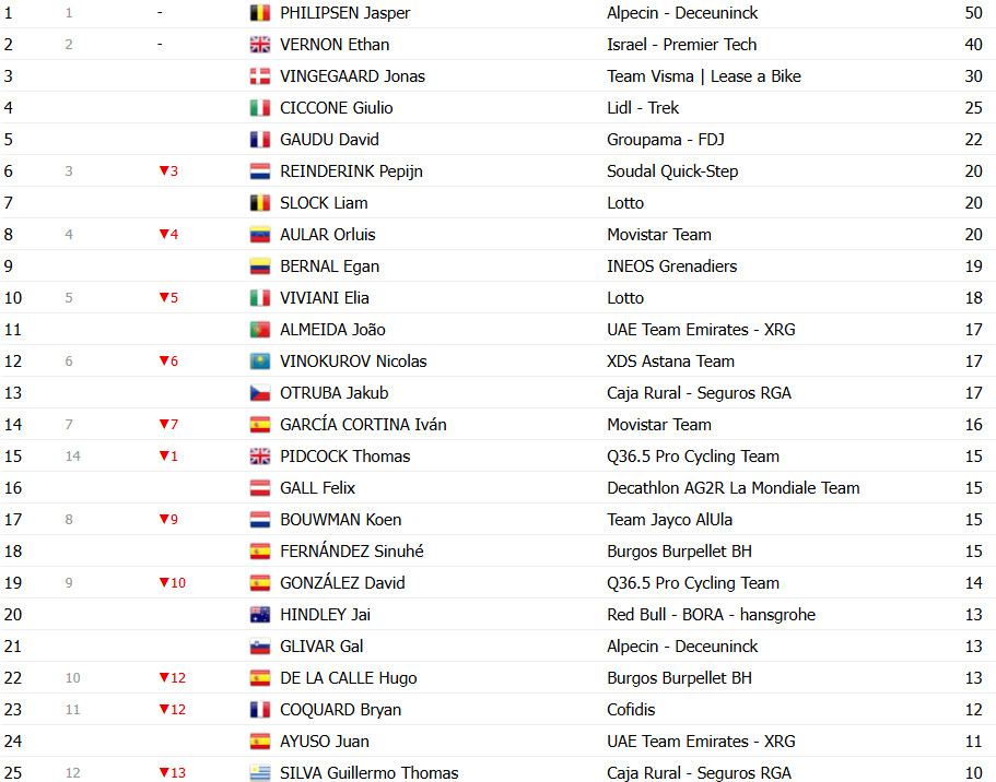 girodociclismo.com.br vuelta a espana 2025 classificacao geral apos a 2a etapa e o novo lider confira as classificacoes completas image 16