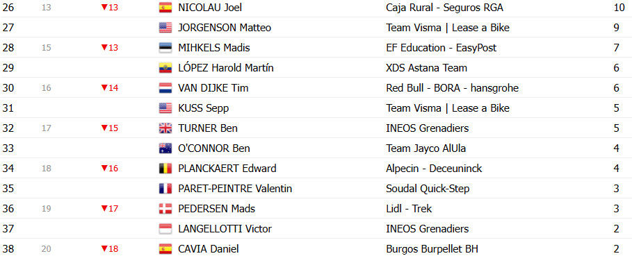 girodociclismo.com.br vuelta a espana 2025 classificacao geral apos a 2a etapa e o novo lider confira as classificacoes completas image 17
