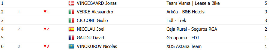 girodociclismo.com.br vuelta a espana 2025 classificacao geral apos a 2a etapa e o novo lider confira as classificacoes completas image 18
