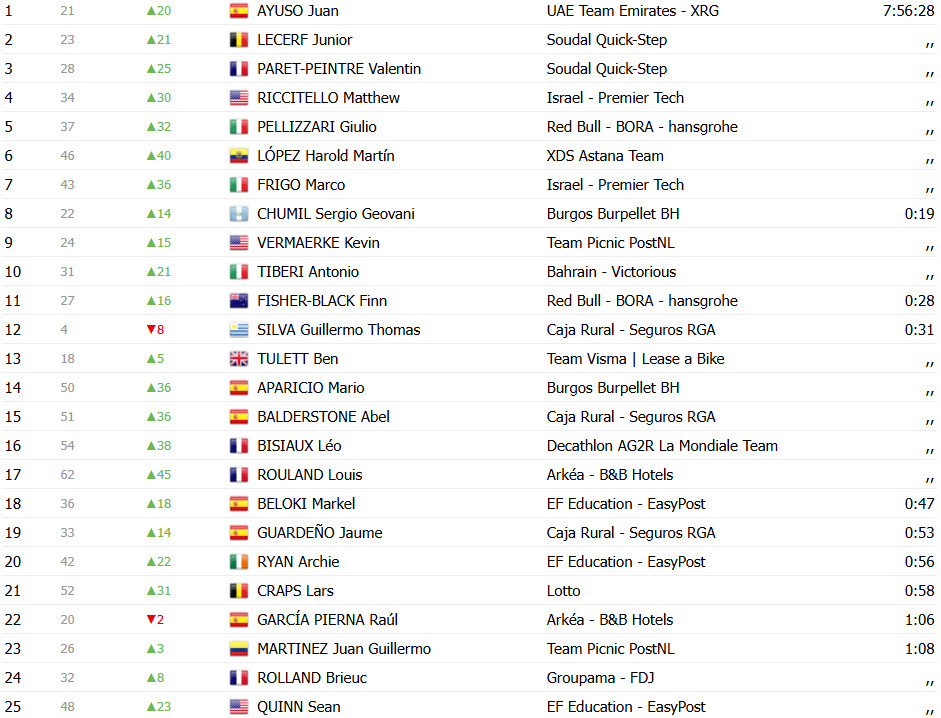 girodociclismo.com.br vuelta a espana 2025 classificacao geral apos a 2a etapa e o novo lider confira as classificacoes completas image 21