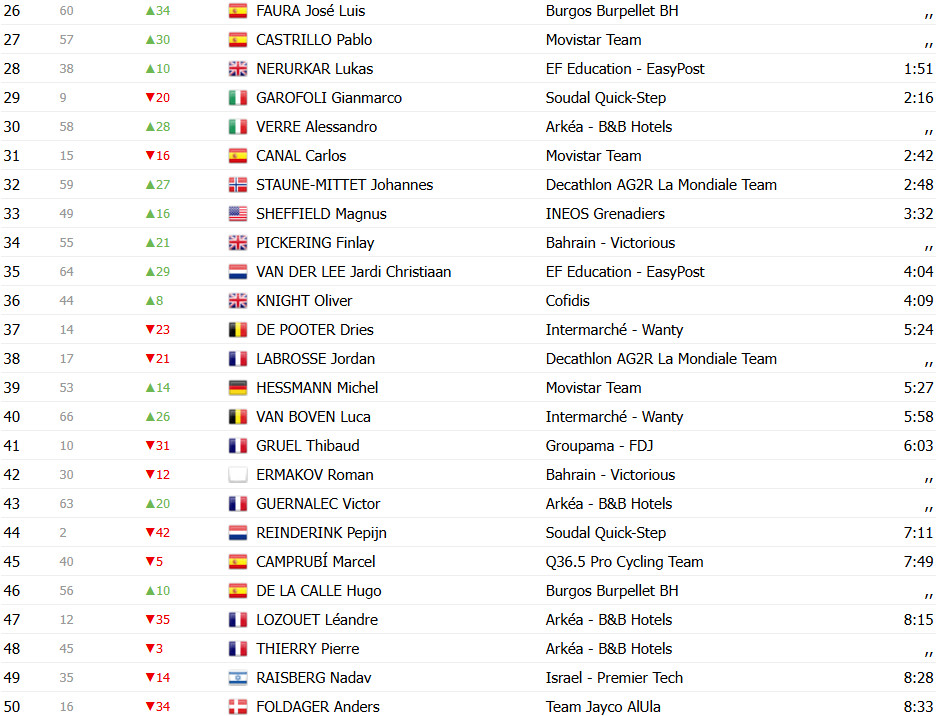 girodociclismo.com.br vuelta a espana 2025 classificacao geral apos a 2a etapa e o novo lider confira as classificacoes completas image 23