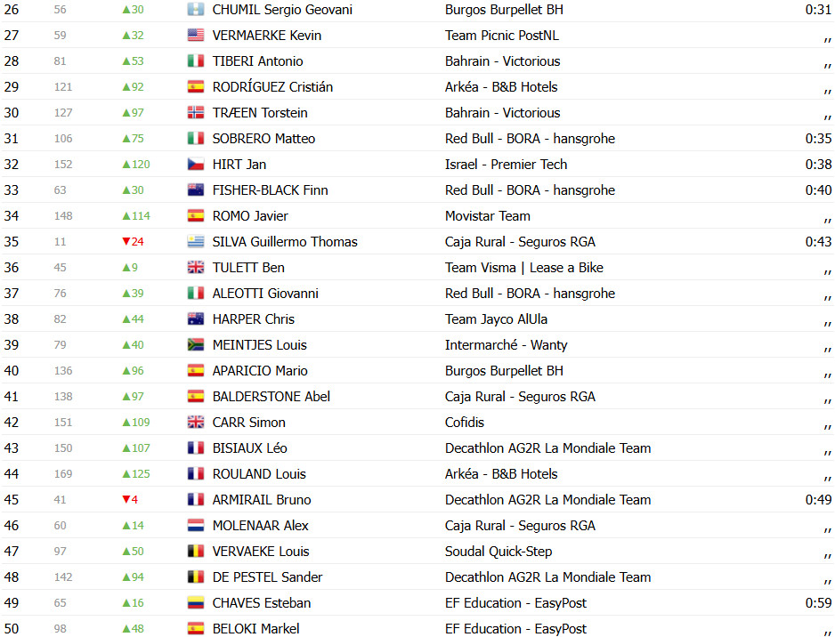 girodociclismo.com.br vuelta a espana 2025 classificacao geral apos a 2a etapa e o novo lider confira as classificacoes completas image 3