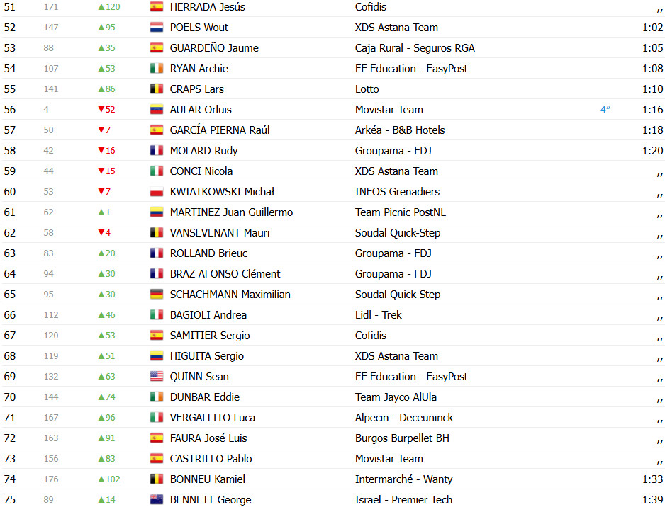 girodociclismo.com.br vuelta a espana 2025 classificacao geral apos a 2a etapa e o novo lider confira as classificacoes completas image 5