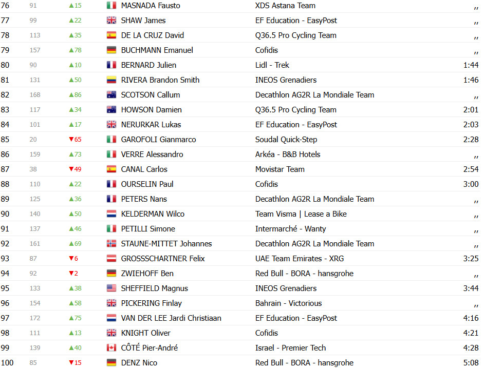 girodociclismo.com.br vuelta a espana 2025 classificacao geral apos a 2a etapa e o novo lider confira as classificacoes completas image 7