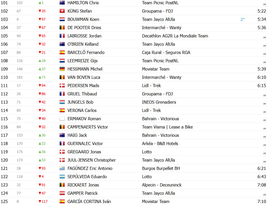 girodociclismo.com.br vuelta a espana 2025 classificacao geral apos a 2a etapa e o novo lider confira as classificacoes completas image 9
