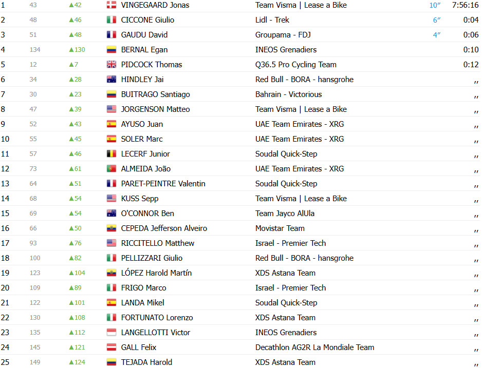 girodociclismo.com.br vuelta a espana 2025 classificacao geral apos a 2a etapa e o novo lider confira as classificacoes completas image
