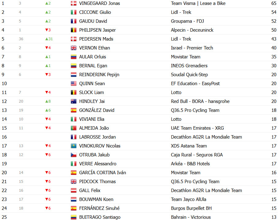 girodociclismo.com.br vuelta a espana 2025 classificacao geral apos a 3a etapa jonas vingegaard mantem a lideranca confira as classificacoes completas image 16