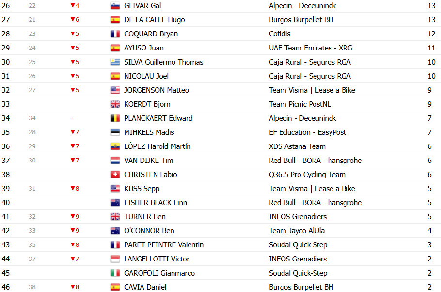 girodociclismo.com.br vuelta a espana 2025 classificacao geral apos a 3a etapa jonas vingegaard mantem a lideranca confira as classificacoes completas image 18