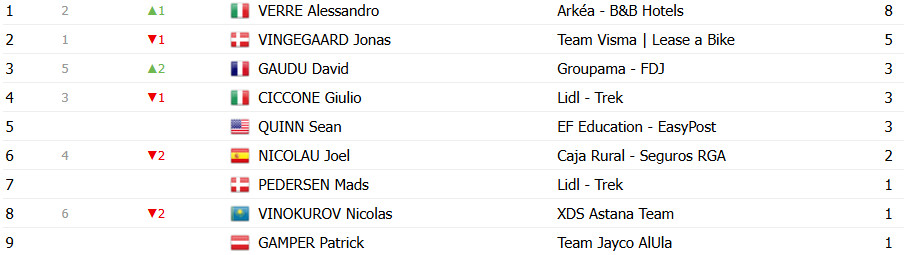 girodociclismo.com.br vuelta a espana 2025 classificacao geral apos a 3a etapa jonas vingegaard mantem a lideranca confira as classificacoes completas image 20