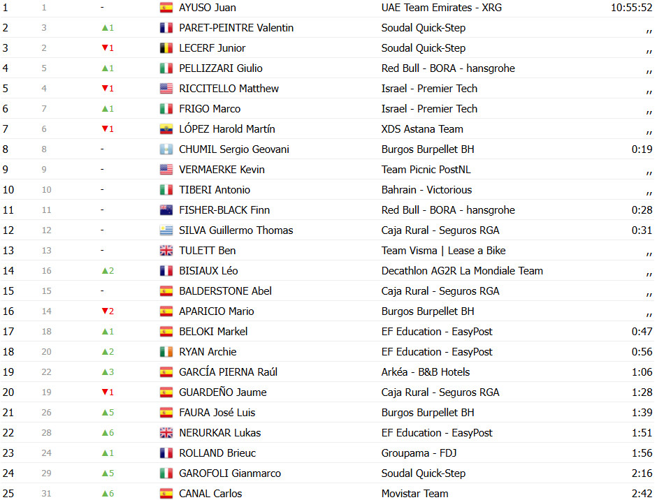 girodociclismo.com.br vuelta a espana 2025 classificacao geral apos a 3a etapa jonas vingegaard mantem a lideranca confira as classificacoes completas image 22