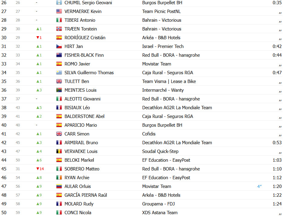 girodociclismo.com.br vuelta a espana 2025 classificacao geral apos a 3a etapa jonas vingegaard mantem a lideranca confira as classificacoes completas image 27