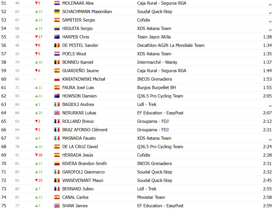 girodociclismo.com.br vuelta a espana 2025 classificacao geral apos a 3a etapa jonas vingegaard mantem a lideranca confira as classificacoes completas image 4