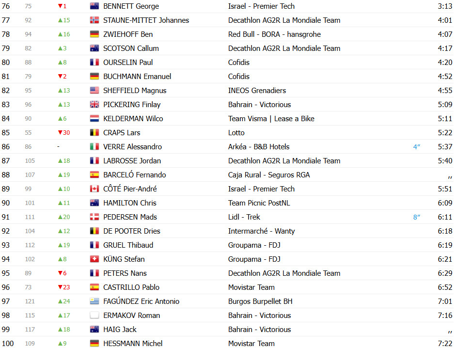 girodociclismo.com.br vuelta a espana 2025 classificacao geral apos a 3a etapa jonas vingegaard mantem a lideranca confira as classificacoes completas image 6