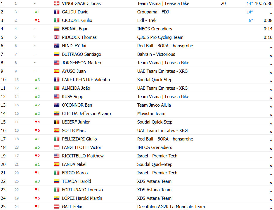 girodociclismo.com.br vuelta a espana 2025 classificacao geral apos a 3a etapa jonas vingegaard mantem a lideranca confira as classificacoes completas image