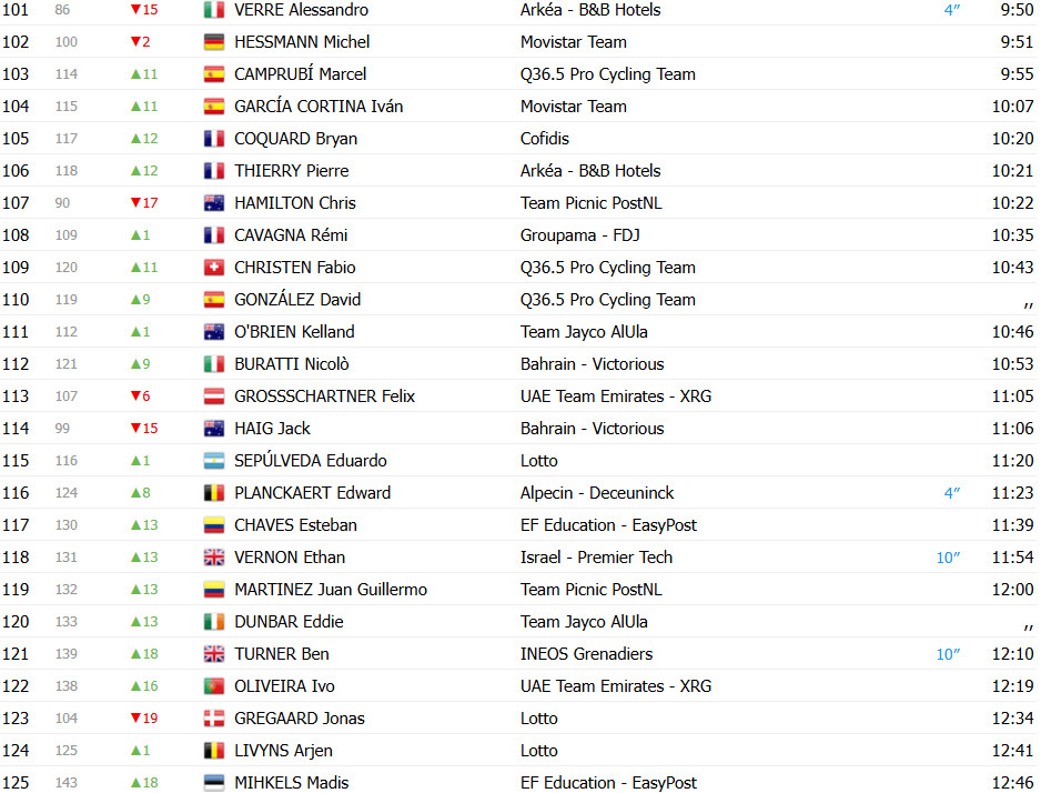 girodociclismo.com.br vuelta a espana 2025 classificacao geral apos a 4a etapa david gaudu e o novo lider confira as classificacoes completas image 11