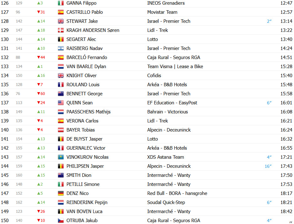 girodociclismo.com.br vuelta a espana 2025 classificacao geral apos a 4a etapa david gaudu e o novo lider confira as classificacoes completas image 13