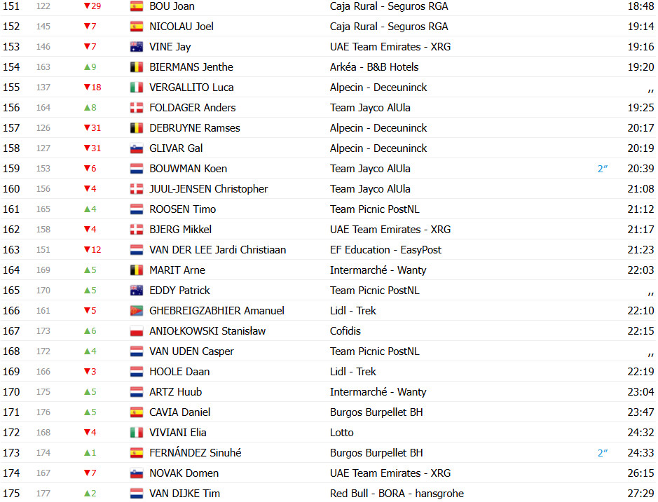 girodociclismo.com.br vuelta a espana 2025 classificacao geral apos a 4a etapa david gaudu e o novo lider confira as classificacoes completas image 15
