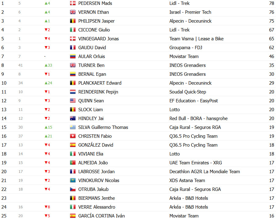 Vuelta a España 2025: Classificação Geral após a 5ª etapa, Jonas Vingegaard líder, João Almeida 3º, confira as classificações completas 11 girodociclismo.com.br vuelta a espana 2025 classificacao geral apos a 4a etapa david gaudu e o novo lider confira as classificacoes completas image 18