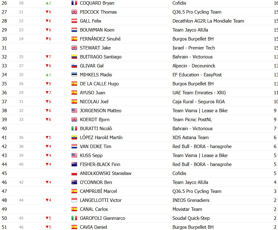 girodociclismo.com.br vuelta a espana 2025 classificacao geral apos a 4a etapa david gaudu e o novo lider confira as classificacoes completas image 20