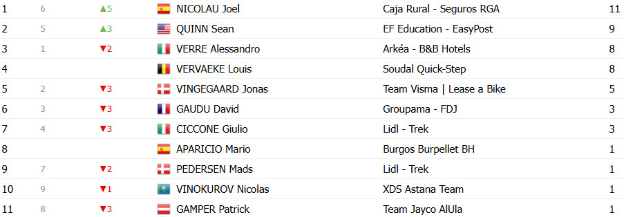girodociclismo.com.br vuelta a espana 2025 classificacao geral apos a 4a etapa david gaudu e o novo lider confira as classificacoes completas image 22