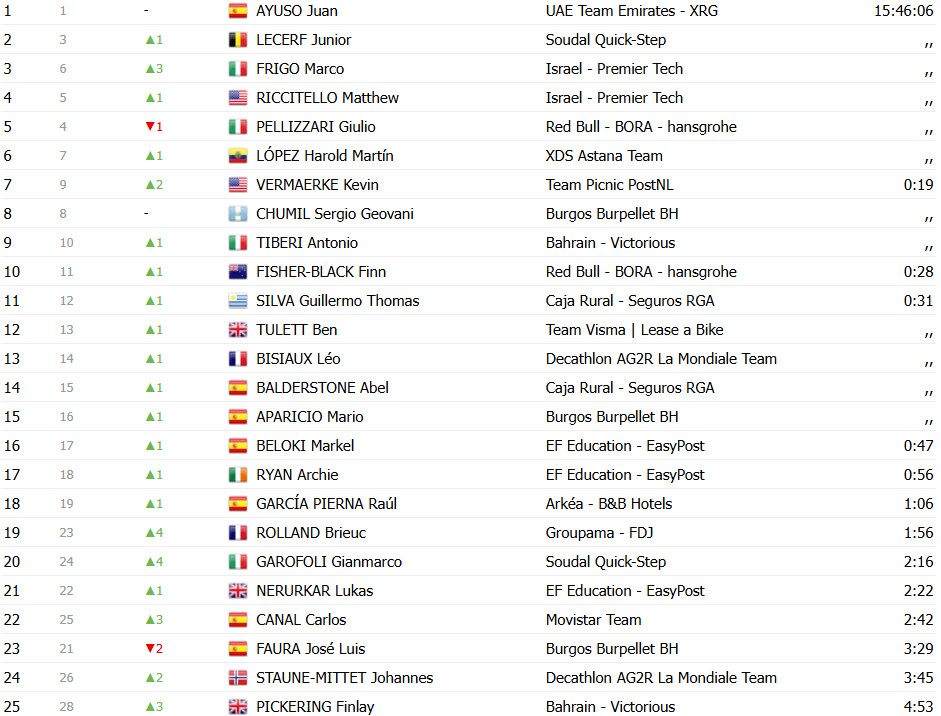 girodociclismo.com.br vuelta a espana 2025 classificacao geral apos a 4a etapa david gaudu e o novo lider confira as classificacoes completas image 24