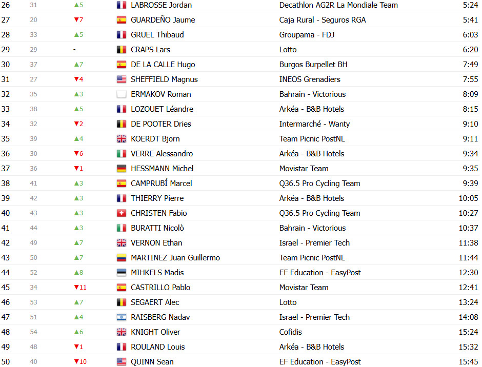 girodociclismo.com.br vuelta a espana 2025 classificacao geral apos a 4a etapa david gaudu e o novo lider confira as classificacoes completas image 26