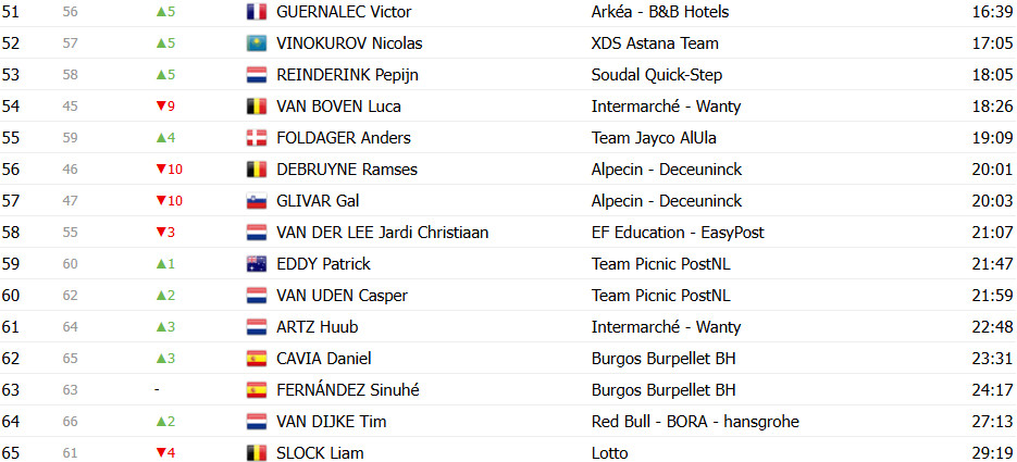 girodociclismo.com.br vuelta a espana 2025 classificacao geral apos a 4a etapa david gaudu e o novo lider confira as classificacoes completas image 28