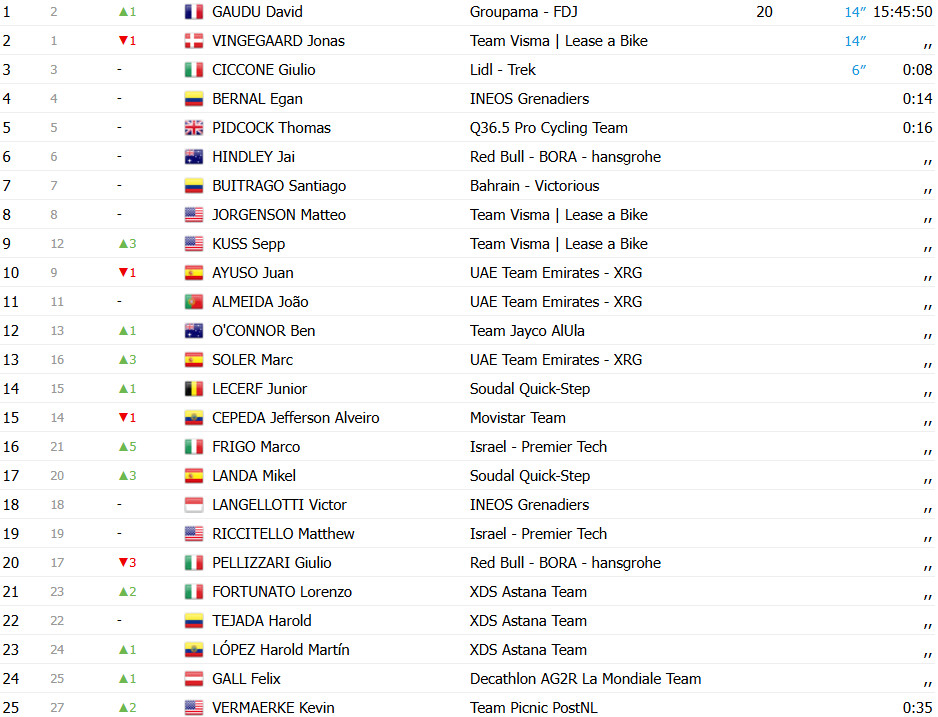 girodociclismo.com.br vuelta a espana 2025 classificacao geral apos a 4a etapa david gaudu e o novo lider confira as classificacoes completas image 3