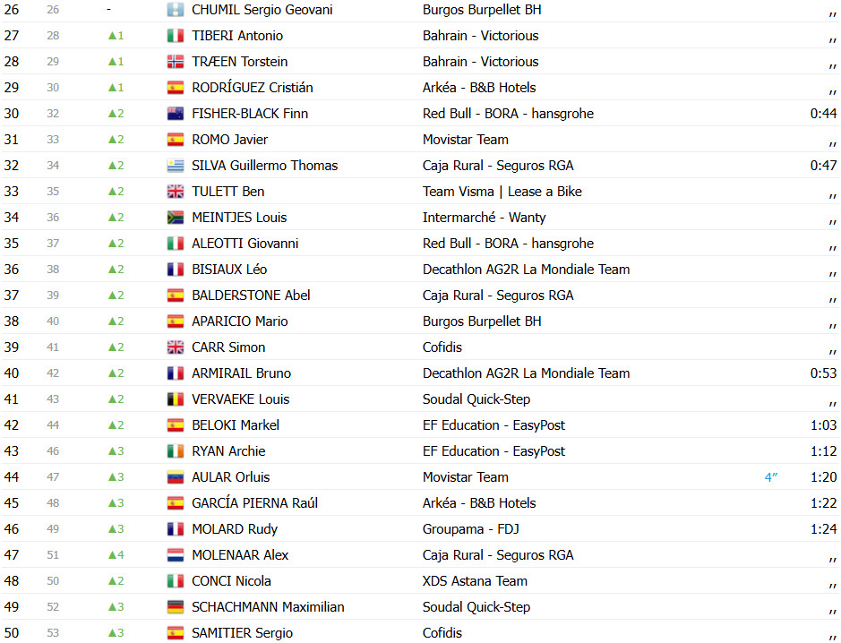 girodociclismo.com.br vuelta a espana 2025 classificacao geral apos a 4a etapa david gaudu e o novo lider confira as classificacoes completas image 5