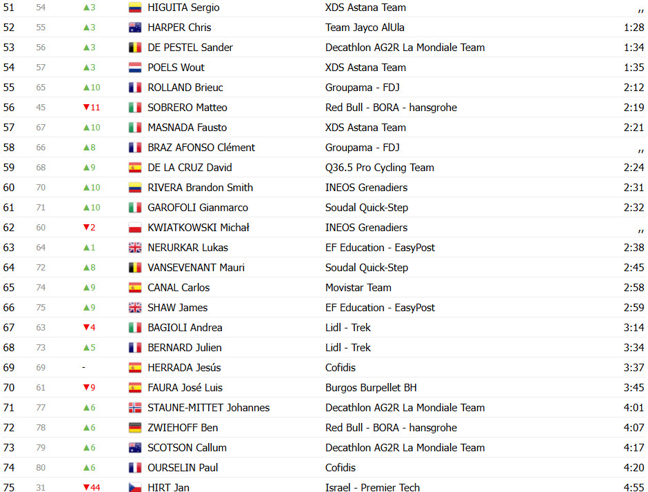 girodociclismo.com.br vuelta a espana 2025 classificacao geral apos a 4a etapa david gaudu e o novo lider confira as classificacoes completas image 7