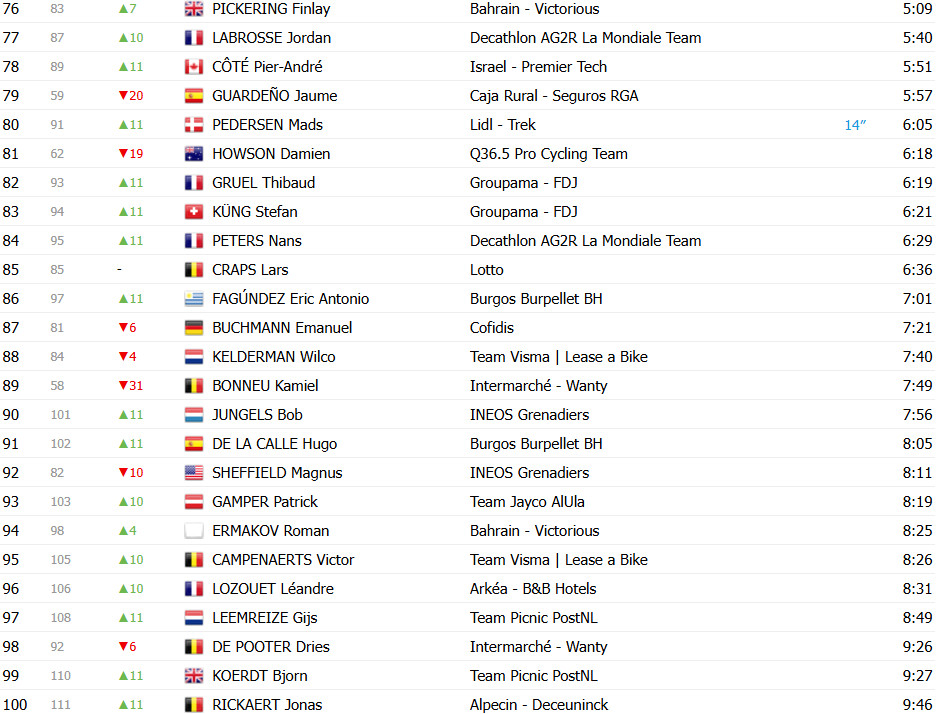 girodociclismo.com.br vuelta a espana 2025 classificacao geral apos a 4a etapa david gaudu e o novo lider confira as classificacoes completas image 9