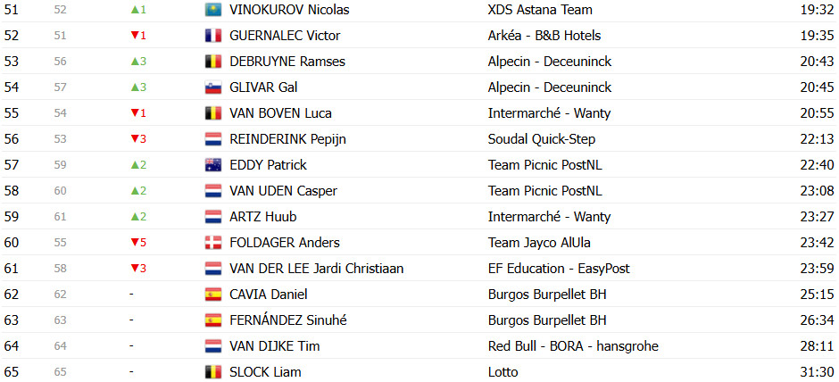 Vuelta a España 2025: Classificação Geral após a 5ª etapa, Jonas Vingegaard líder, João Almeida 3º, confira as classificações completas 16 girodociclismo.com.br vuelta a espana 2025 classificacao geral apos a 5a etapa assume a lideranca geral confira as classificacoes completas image 10