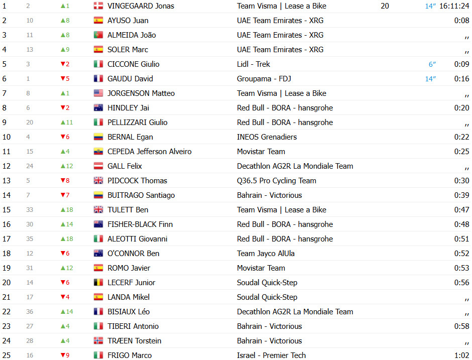 Vuelta a España 2025: Classificação Geral após a 5ª etapa, Jonas Vingegaard líder, João Almeida 3º, confira as classificações completas 3 girodociclismo.com.br vuelta a espana 2025 classificacao geral apos a 5a etapa assume a lideranca geral confira as classificacoes completas image 11