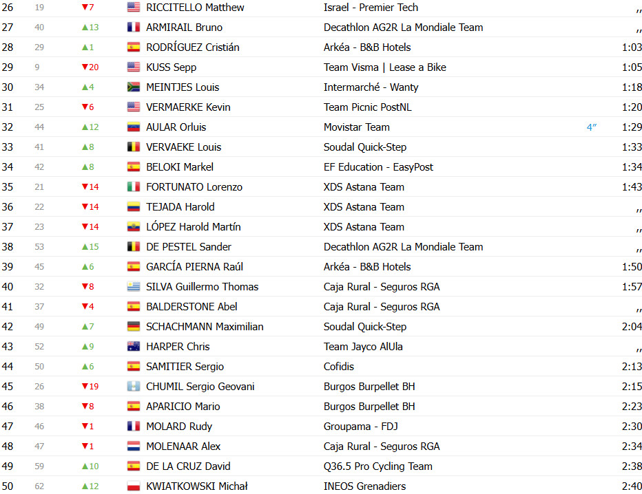 Vuelta a España 2025: Classificação Geral após a 5ª etapa, Jonas Vingegaard líder, João Almeida 3º, confira as classificações completas 4 girodociclismo.com.br vuelta a espana 2025 classificacao geral apos a 5a etapa assume a lideranca geral confira as classificacoes completas image 14