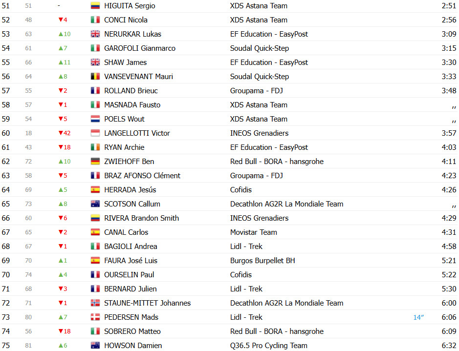 Vuelta a España 2025: Classificação Geral após a 5ª etapa, Jonas Vingegaard líder, João Almeida 3º, confira as classificações completas 5 girodociclismo.com.br vuelta a espana 2025 classificacao geral apos a 5a etapa assume a lideranca geral confira as classificacoes completas image 16