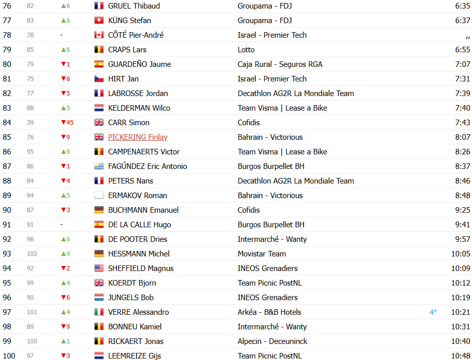 Vuelta a España 2025: Classificação Geral após a 5ª etapa, Jonas Vingegaard líder, João Almeida 3º, confira as classificações completas 6 girodociclismo.com.br vuelta a espana 2025 classificacao geral apos a 5a etapa assume a lideranca geral confira as classificacoes completas image 17