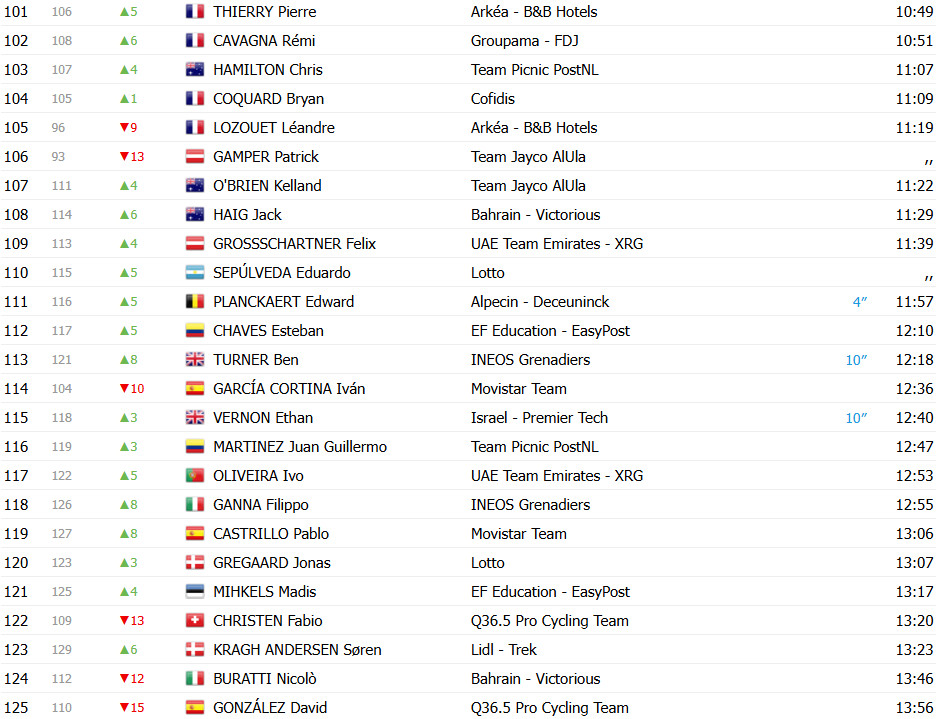 Vuelta a España 2025: Classificação Geral após a 5ª etapa, Jonas Vingegaard líder, João Almeida 3º, confira as classificações completas 7 girodociclismo.com.br vuelta a espana 2025 classificacao geral apos a 5a etapa assume a lideranca geral confira as classificacoes completas image 19