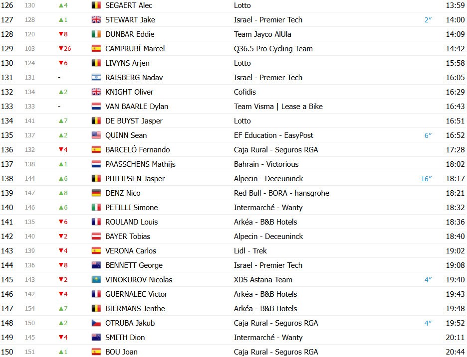Vuelta a España 2025: Classificação Geral após a 5ª etapa, Jonas Vingegaard líder, João Almeida 3º, confira as classificações completas 8 girodociclismo.com.br vuelta a espana 2025 classificacao geral apos a 5a etapa assume a lideranca geral confira as classificacoes completas image 21