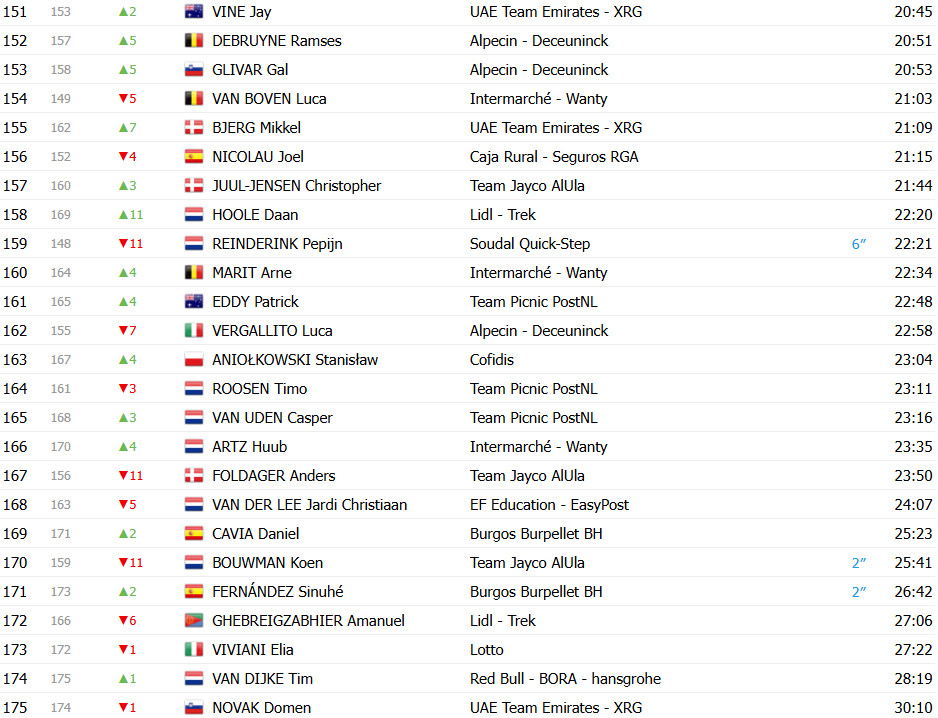 Vuelta a España 2025: Classificação Geral após a 5ª etapa, Jonas Vingegaard líder, João Almeida 3º, confira as classificações completas 9 girodociclismo.com.br vuelta a espana 2025 classificacao geral apos a 5a etapa assume a lideranca geral confira as classificacoes completas image 23