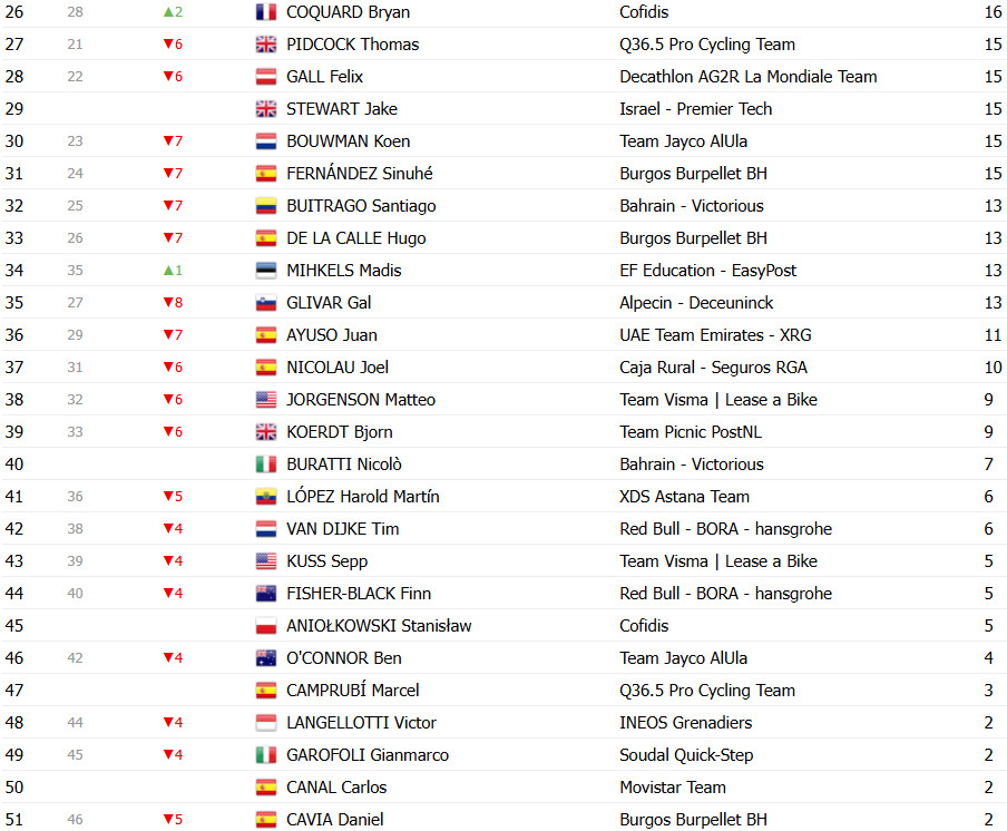 Vuelta a España 2025: Classificação Geral após a 5ª etapa, Jonas Vingegaard líder, João Almeida 3º, confira as classificações completas 12 girodociclismo.com.br vuelta a espana 2025 classificacao geral apos a 5a etapa assume a lideranca geral confira as classificacoes completas image 3