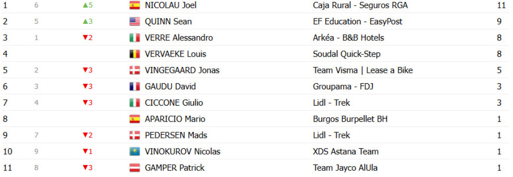Vuelta a España 2025: Classificação Geral após a 5ª etapa, Jonas Vingegaard líder, João Almeida 3º, confira as classificações completas 13 girodociclismo.com.br vuelta a espana 2025 classificacao geral apos a 5a etapa assume a lideranca geral confira as classificacoes completas image 4