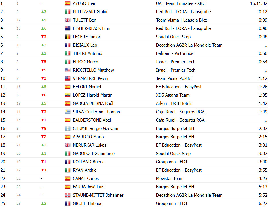 Vuelta a España 2025: Classificação Geral após a 5ª etapa, Jonas Vingegaard líder, João Almeida 3º, confira as classificações completas 14 girodociclismo.com.br vuelta a espana 2025 classificacao geral apos a 5a etapa assume a lideranca geral confira as classificacoes completas image 6