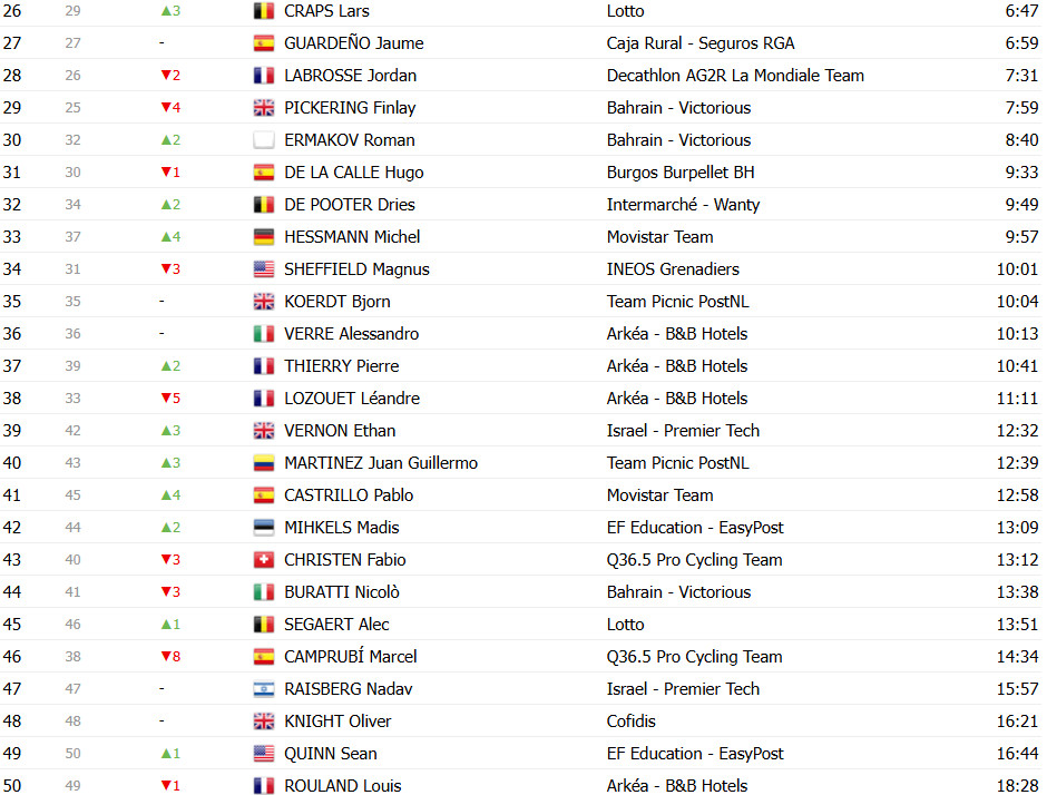 Vuelta a España 2025: Classificação Geral após a 5ª etapa, Jonas Vingegaard líder, João Almeida 3º, confira as classificações completas 15 girodociclismo.com.br vuelta a espana 2025 classificacao geral apos a 5a etapa assume a lideranca geral confira as classificacoes completas image 8