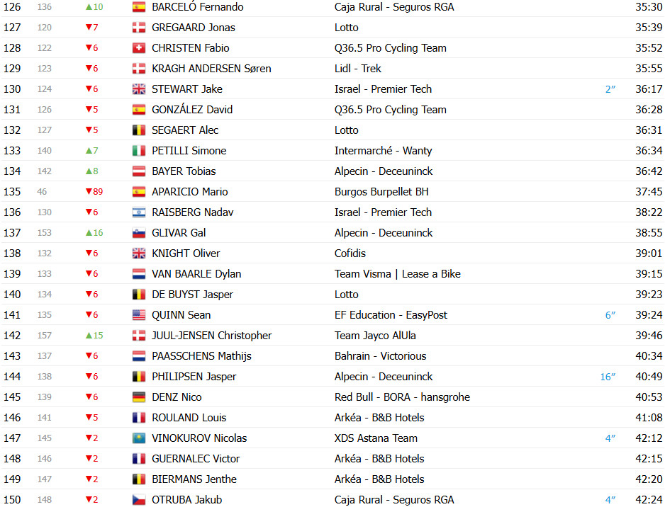 Vuelta a España 2025: Classificação Geral após a 6ª etapa, Torstein Træen assume liderança com grandes mudanças, confira as classificações completas 8 girodociclismo.com.br vuelta a espana 2025 classificacao geral apos a 6a etapa torstein traeen assume lideranca com grandes mudancas confira as classificacoes completas image 3