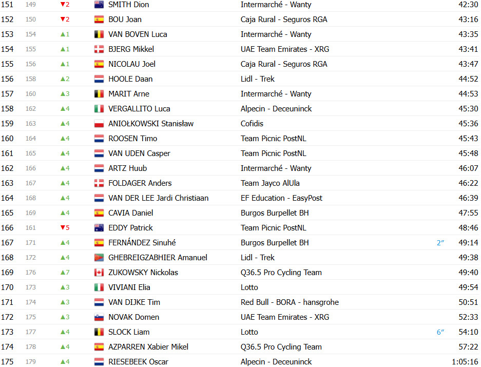 Vuelta a España 2025: Classificação Geral após a 6ª etapa, Torstein Træen assume liderança com grandes mudanças, confira as classificações completas 9 girodociclismo.com.br vuelta a espana 2025 classificacao geral apos a 6a etapa torstein traeen assume lideranca com grandes mudancas confira as classificacoes completas image 5